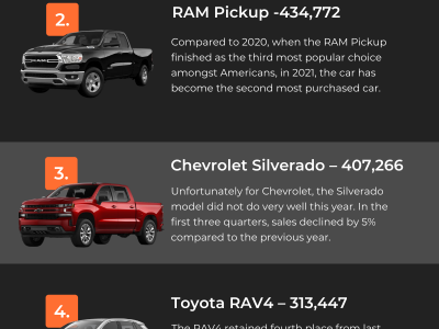 [Infographic] – Best-Selling Cars of 2021 in the US