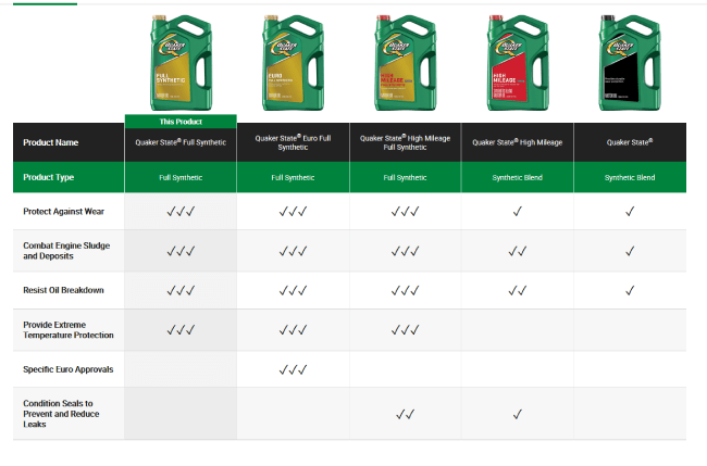 Is Quaker State a Good Motor Oil? (Here's Our Verdict) - Mechanic Ask